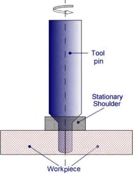 Process development of ssfsw